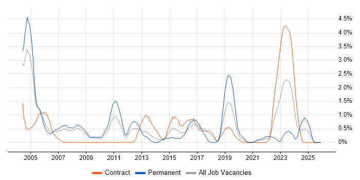 Senior Business Analyst job vacancy trend in Croydon