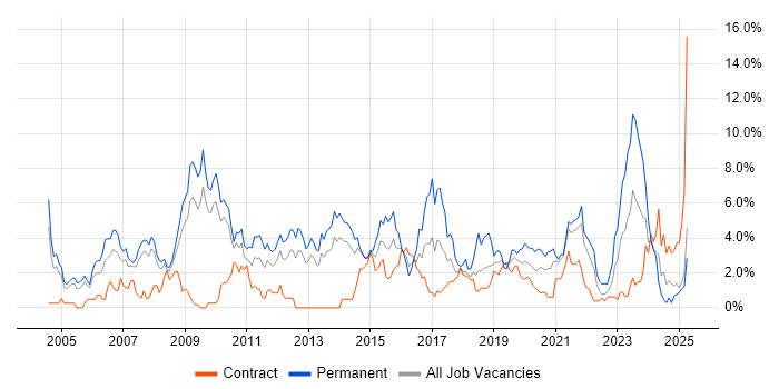Job vacancy trend for Senior Developer in Croydon