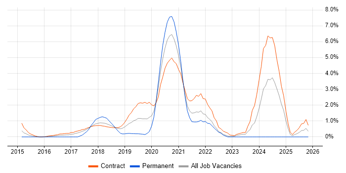Senior DevOps Engineer job vacancy trend in Croydon