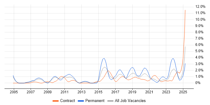 Job vacancy trend for Senior Java Developer in Croydon