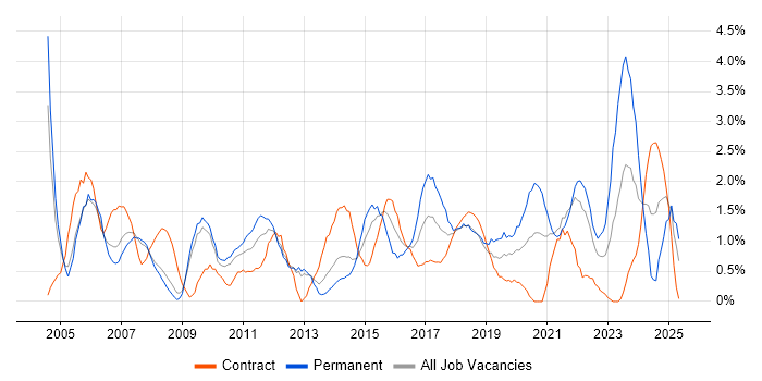 Job vacancy trend for Senior Manager in Croydon Job vacancy trend for Senior Manager in Croydon