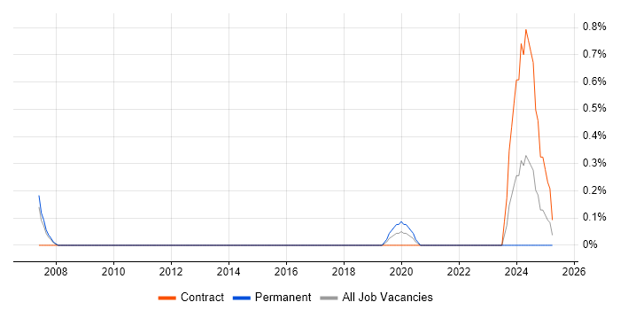 Job vacancy trend for Senior QA Tester in Croydon