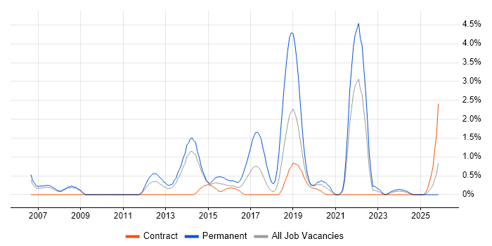 Senior Software Engineer job vacancy trend in Croydon
