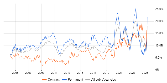 Job vacancy trend for Senior in Croydon