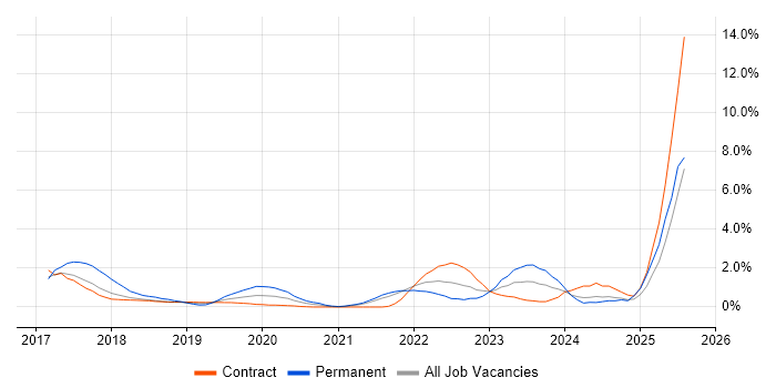Job vacancy trend for Servant Leadership in Croydon