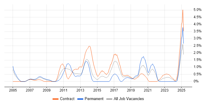 Job vacancy trend for Server Management in Croydon
