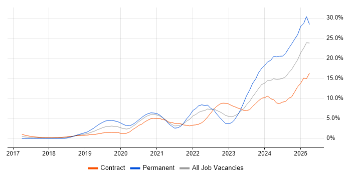 Job vacancy trend for Serverless in Croydon Job vacancy trend for Serverless in Croydon