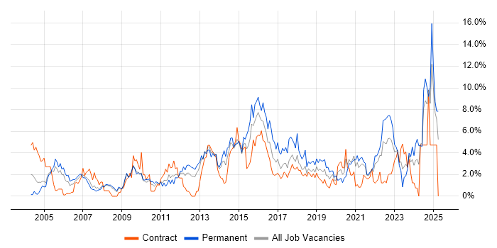 Job vacancy trend for Service Delivery in Croydon