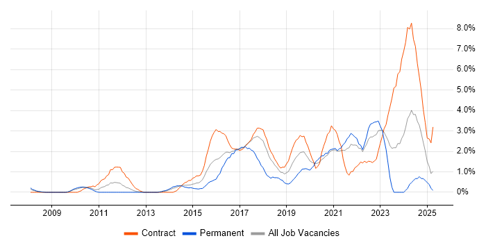 Job vacancy trend for Service Design in Croydon