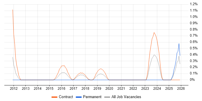 Service Designer job vacancy trend in Croydon