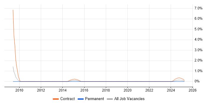 Job vacancy trend for Service Management Consultant in Croydon