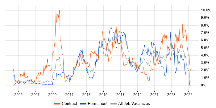 Job vacancy trend for Service Management in Croydon Job vacancy trend for Service Management in Croydon