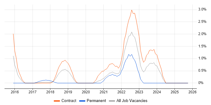 SFIA job vacancy trend in Croydon