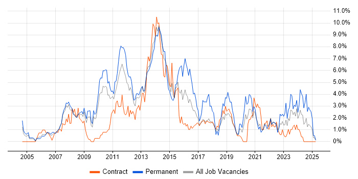 Job vacancy trend for SharePoint in Croydon Job vacancy trend for SharePoint in Croydon