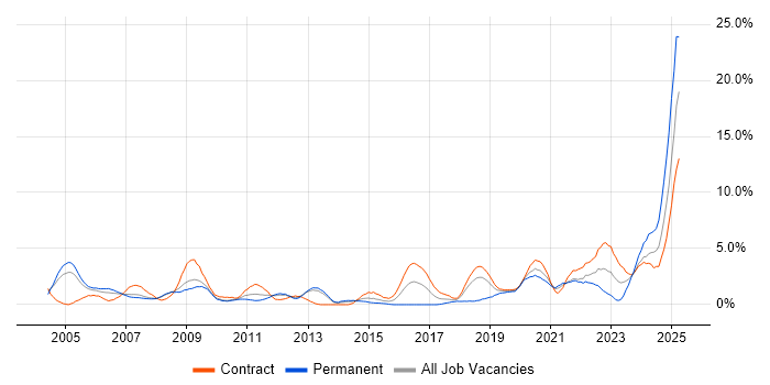 Job vacancy trend for Shell Script in Croydon
