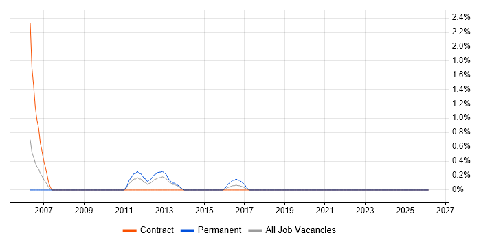 Siebel CRM job vacancy trend in Croydon