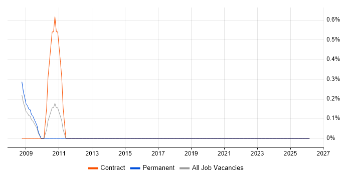 Siebel Developer job vacancy trend in Croydon