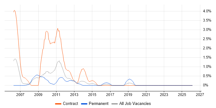Siebel job vacancy trend in Croydon