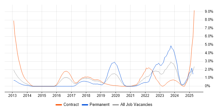 Job vacancy trend for SIEM in Croydon