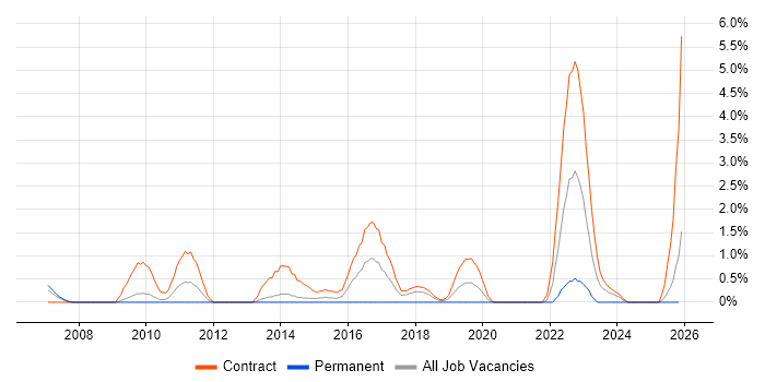 Single Sign-On job vacancy trend in Croydon