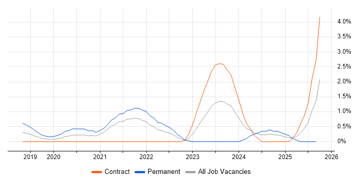 Site Reliability Engineering job vacancy trend in Croydon Site Reliability Engineering job vacancy trend in Croydon