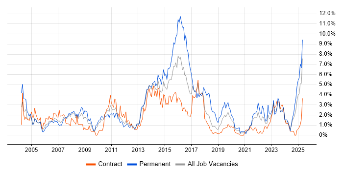 Job vacancy trend for SLA in Croydon Job vacancy trend for SLA in Croydon