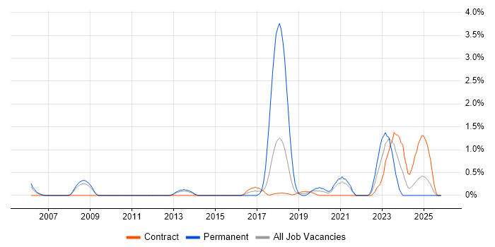 Smartphone job vacancy trend in Croydon