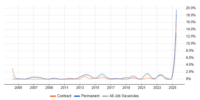 Job vacancy trend for SMTP in Croydon Job vacancy trend for SMTP in Croydon