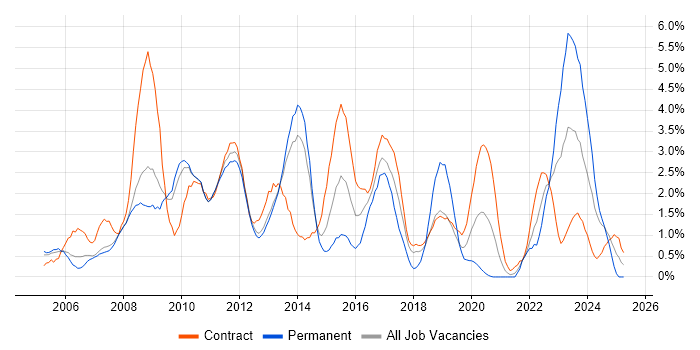 Job vacancy trend for SOA in Croydon