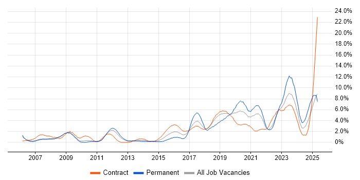 Job vacancy trend for SOAP in Croydon