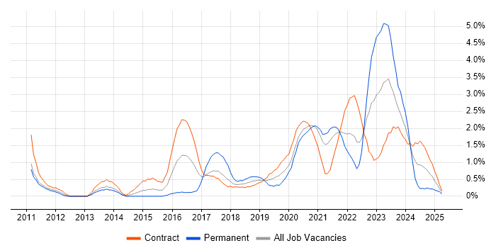 Job vacancy trend for SoapUI in Croydon Job vacancy trend for SoapUI in Croydon