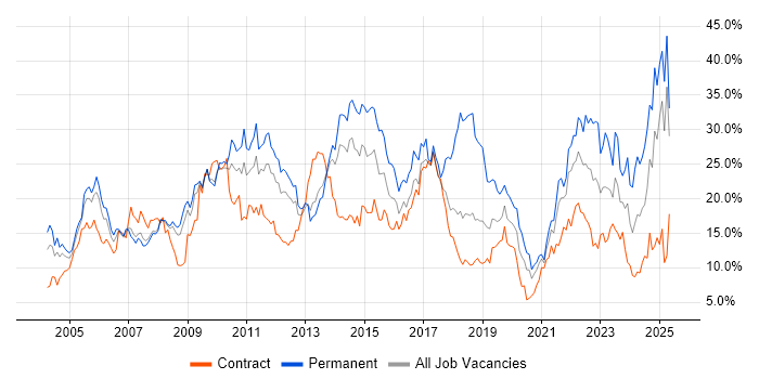 Job vacancy trend for Social Skills in Croydon Job vacancy trend for Social Skills in Croydon
