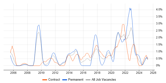 Job vacancy trend for Software Delivery in Croydon