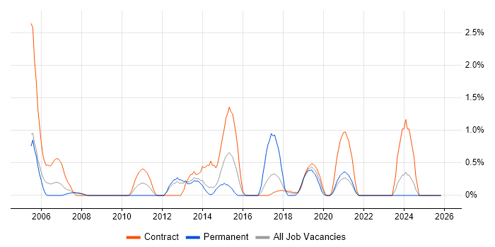 Software Deployment job vacancy trend in Croydon