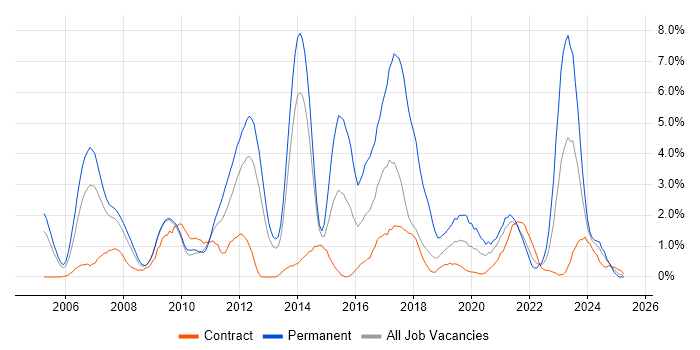 Job vacancy trend for Software Developer in Croydon