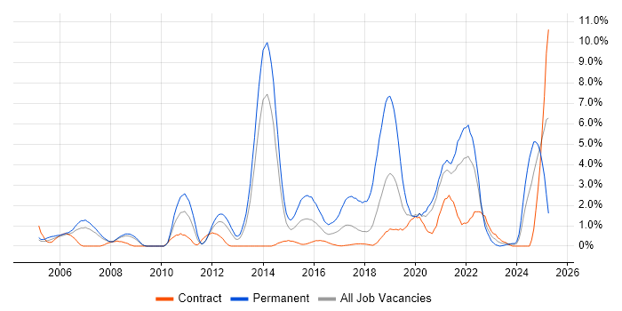 Job vacancy trend for Software Engineer in Croydon
