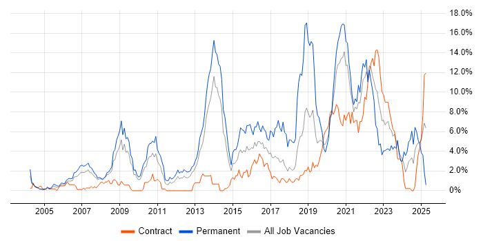 Job vacancy trend for Software Engineering in Croydon Job vacancy trend for Software Engineering in Croydon
