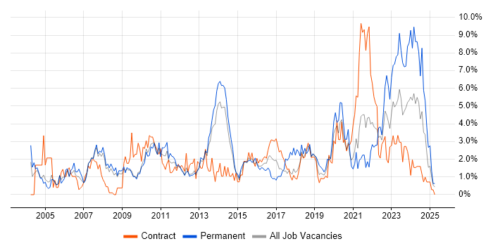 Job vacancy trend for Software Testing in Croydon
