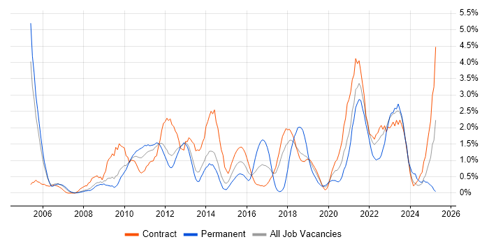 Job vacancy trend for Solutions Architect in Croydon