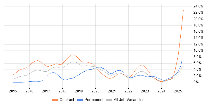 Job vacancy trend for SonarQube in Croydon