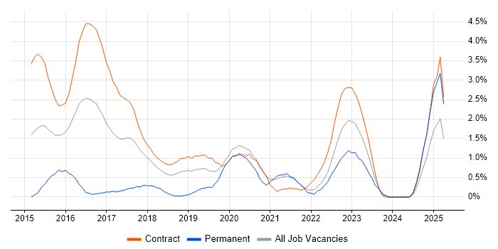 Job vacancy trend for Sonatype Nexus in Croydon Job vacancy trend for Sonatype Nexus in Croydon