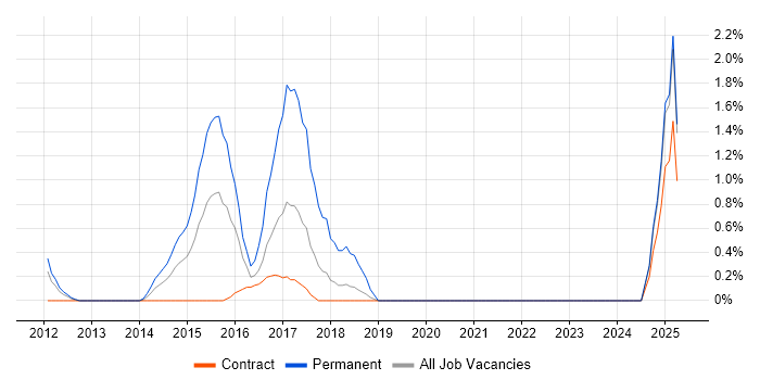 Job vacancy trend for SonicWALL in Croydon Job vacancy trend for SonicWALL in Croydon