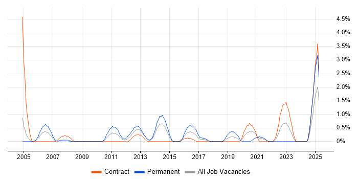 Job vacancy trend for Sophos in Croydon Job vacancy trend for Sophos in Croydon
