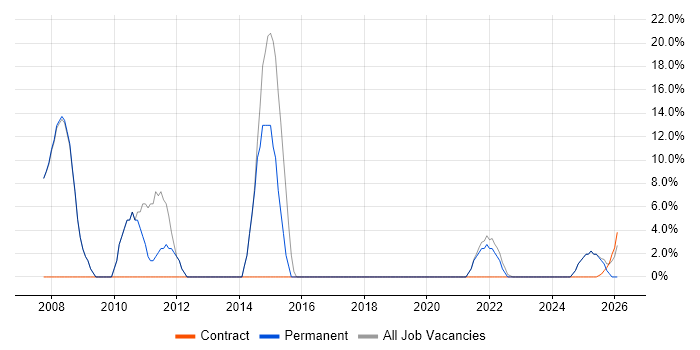 Agile job vacancy trend in South Croydon