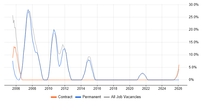 Analyst job vacancy trend in South Croydon