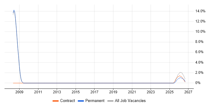Architect job vacancy trend in South Croydon