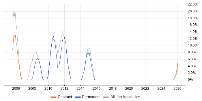Business Analyst job vacancy trend in South Croydon