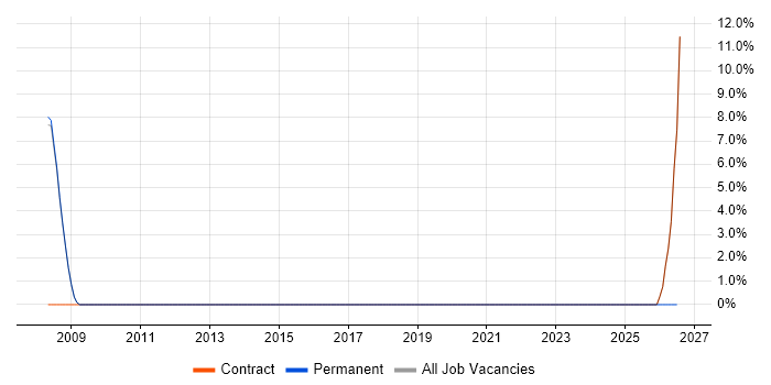Business Continuity job vacancy trend in South Croydon