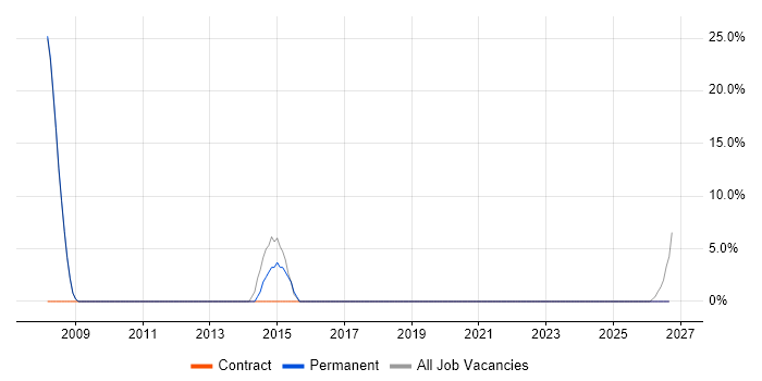 Business Intelligence job vacancy trend in South Croydon