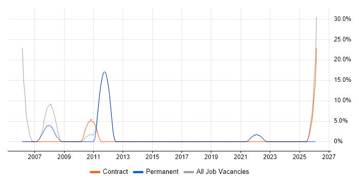 Computer Science job vacancy trend in South Croydon